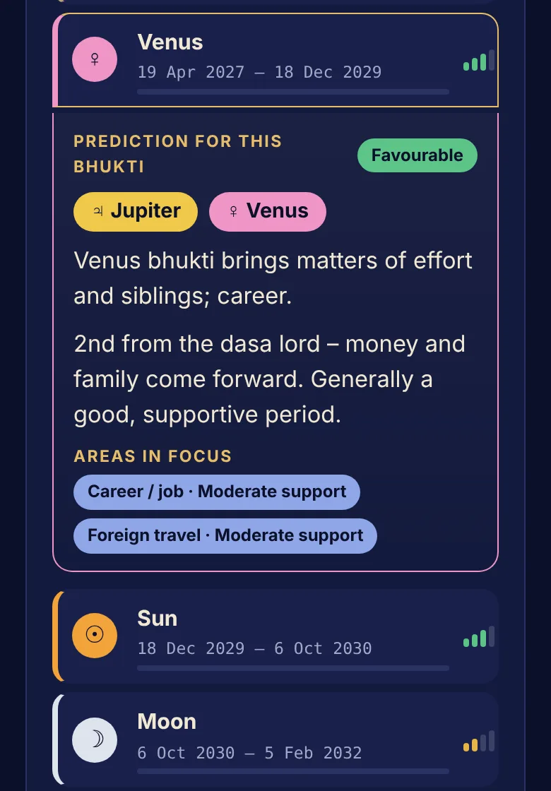 Bhukti prediction panel for Venus bhukti in Jupiter dasa, marked Favourable, with areas in focus: career and foreign travel