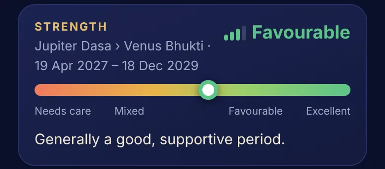 Strength meter for Jupiter dasa, Venus bhukti, showing Favourable